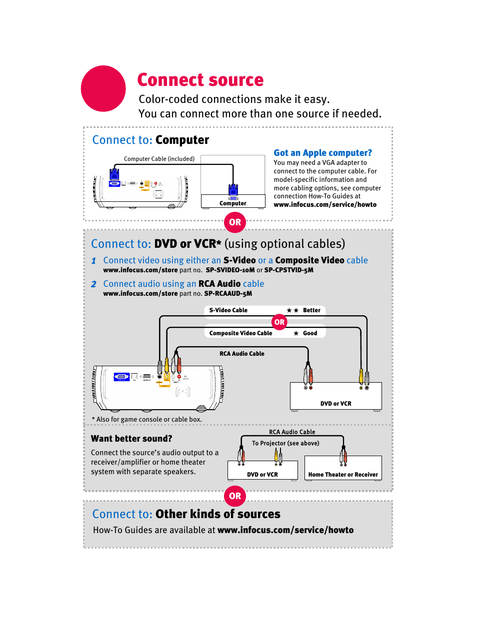 Connect source, Connect to: dvd or vcr, Using optional cables) | InFocus IN20 Series User Manual | Page 3 / 8