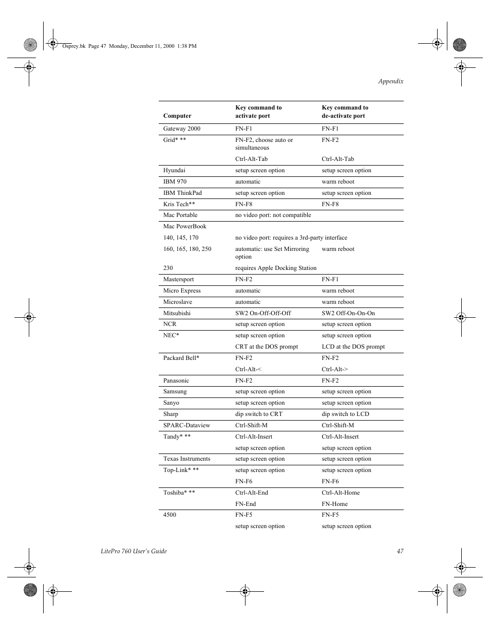 Gateway 2000, Fn-f1, Grid | Fn-f2, choose auto or simultaneous, Fn-f2, Ctrl-alt-tab, Hyundai, Setup screen option, Ibm 970, Automatic | InFocus 760 User Manual | Page 56 / 63