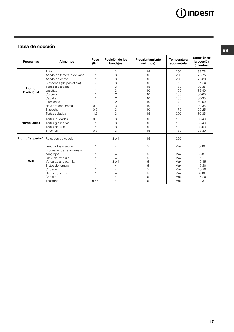 Tabla de cocción | Indesit HI 22 C.B IX IB User Manual | Page 17 / 40