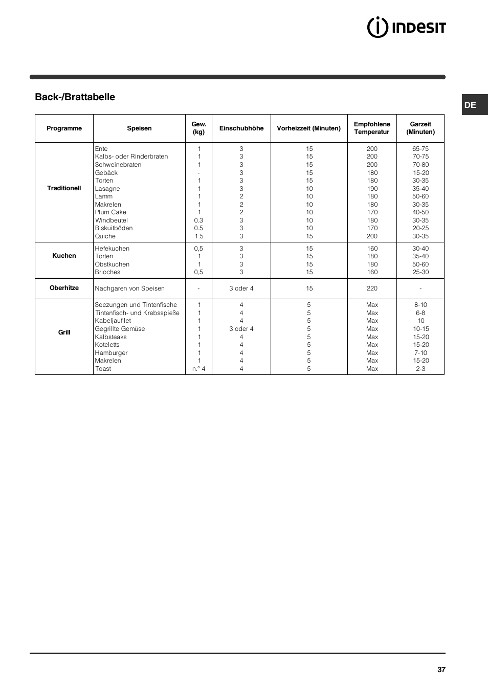 Back-/brattabelle | Indesit HI 22 C.B IX IB User Manual | Page 37 / 40
