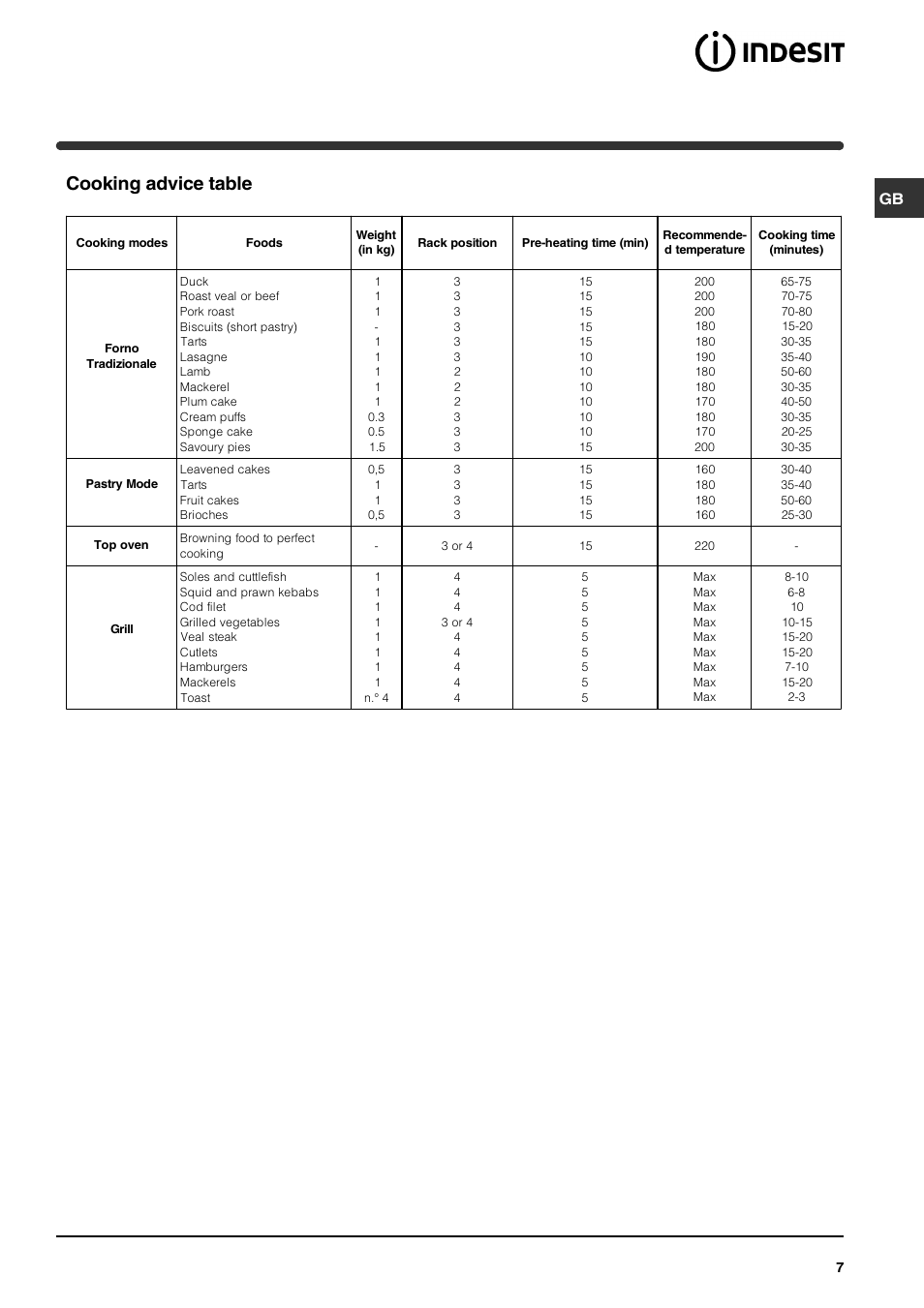 Cooking advice table | Indesit HI 22 C.B IX IB User Manual | Page 7 / 40