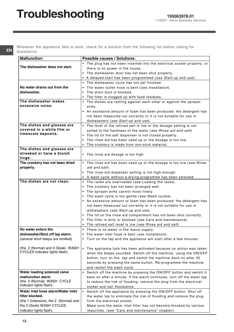 Troubleshooting | Indesit DIF 04 User Manual | Page 12 / 12