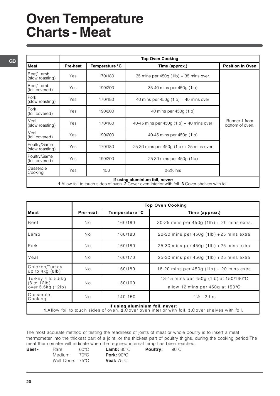 Oven temperature charts - meat | Indesit FIDM20IX/1 User Manual | Page 20 / 40