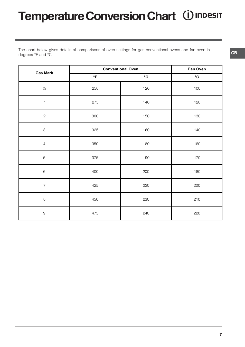 Temperature conversion chart | Indesit FIDM20IX/1 User Manual | Page 7 / 40