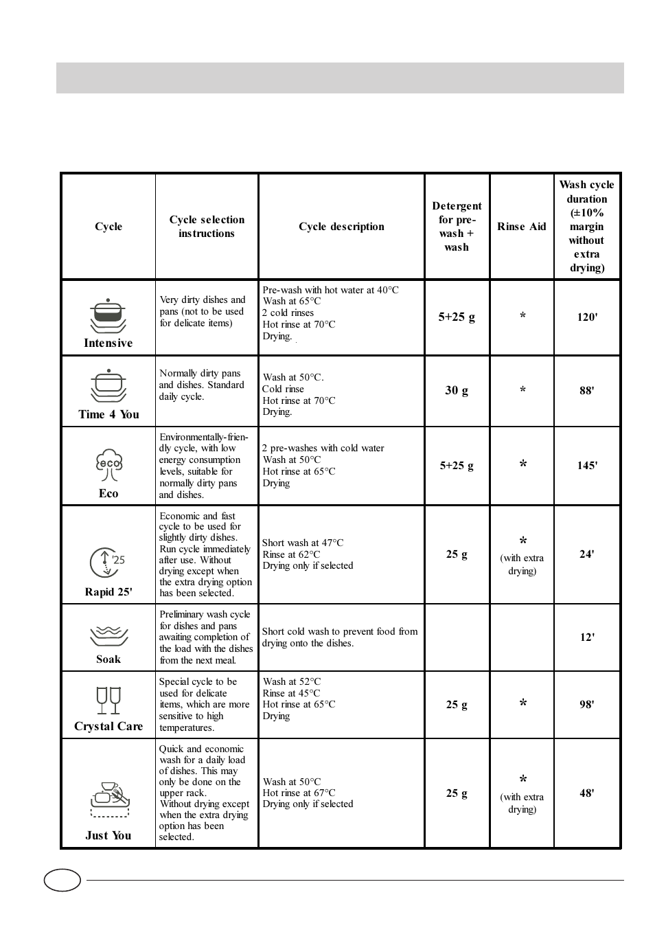 Wash cycle table | Indesit IDE 1000 User Manual | Page 10 / 16