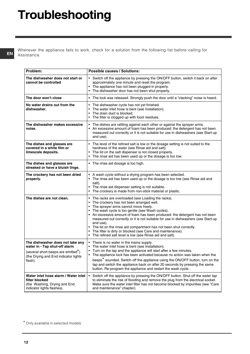 Troubleshooting | Indesit IDF125 User Manual | Page 12 / 16