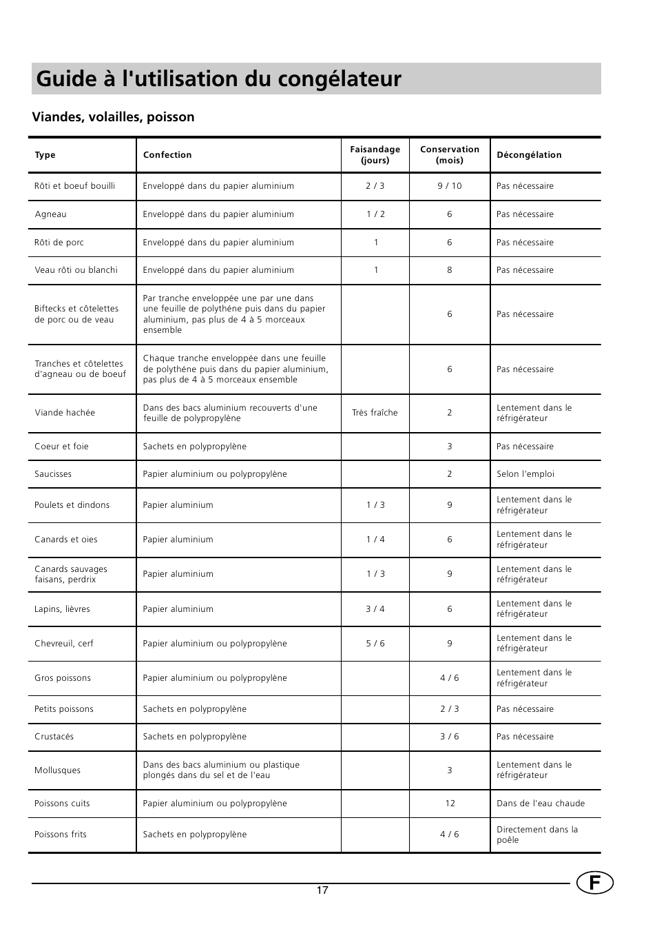 Guide à l'utilisation du congélateur, Viandes, volailles, poisson | Indesit INF140 User Manual | Page 19 / 48