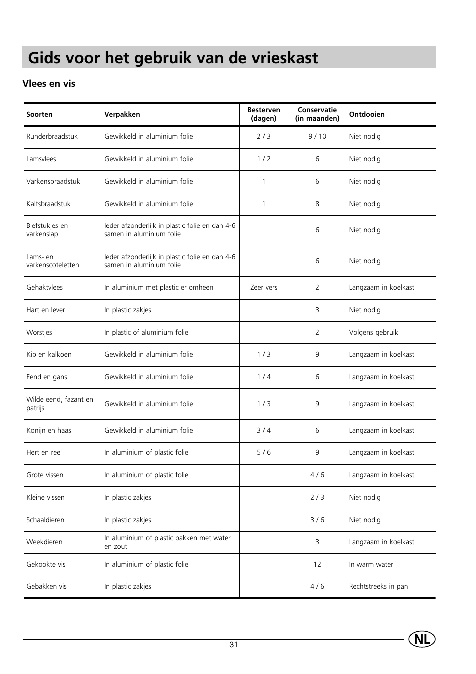Gids voor het gebruik van de vrieskast, Vlees en vis | Indesit INF140 User Manual | Page 33 / 48
