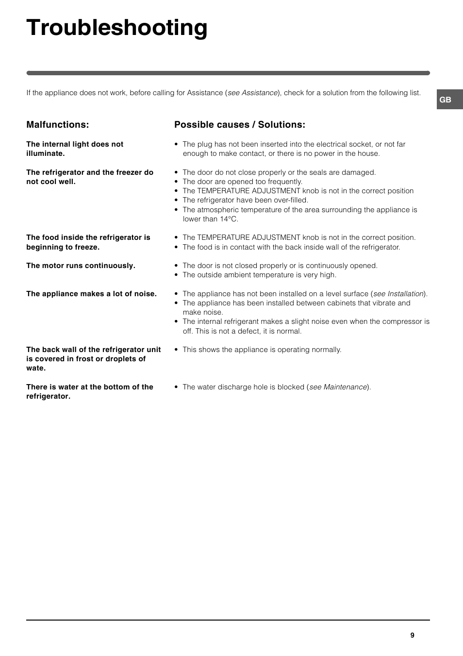 Troubleshooting | Indesit TLA1S User Manual | Page 9 / 12