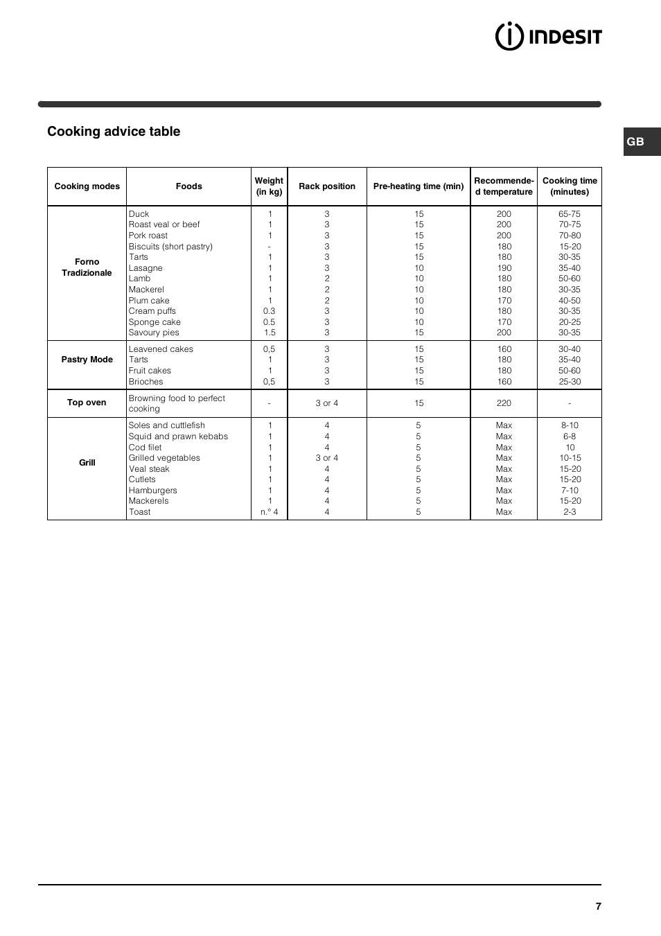 Cooking advice table | Indesit FI 21 K.B GB User Manual | Page 7 / 12