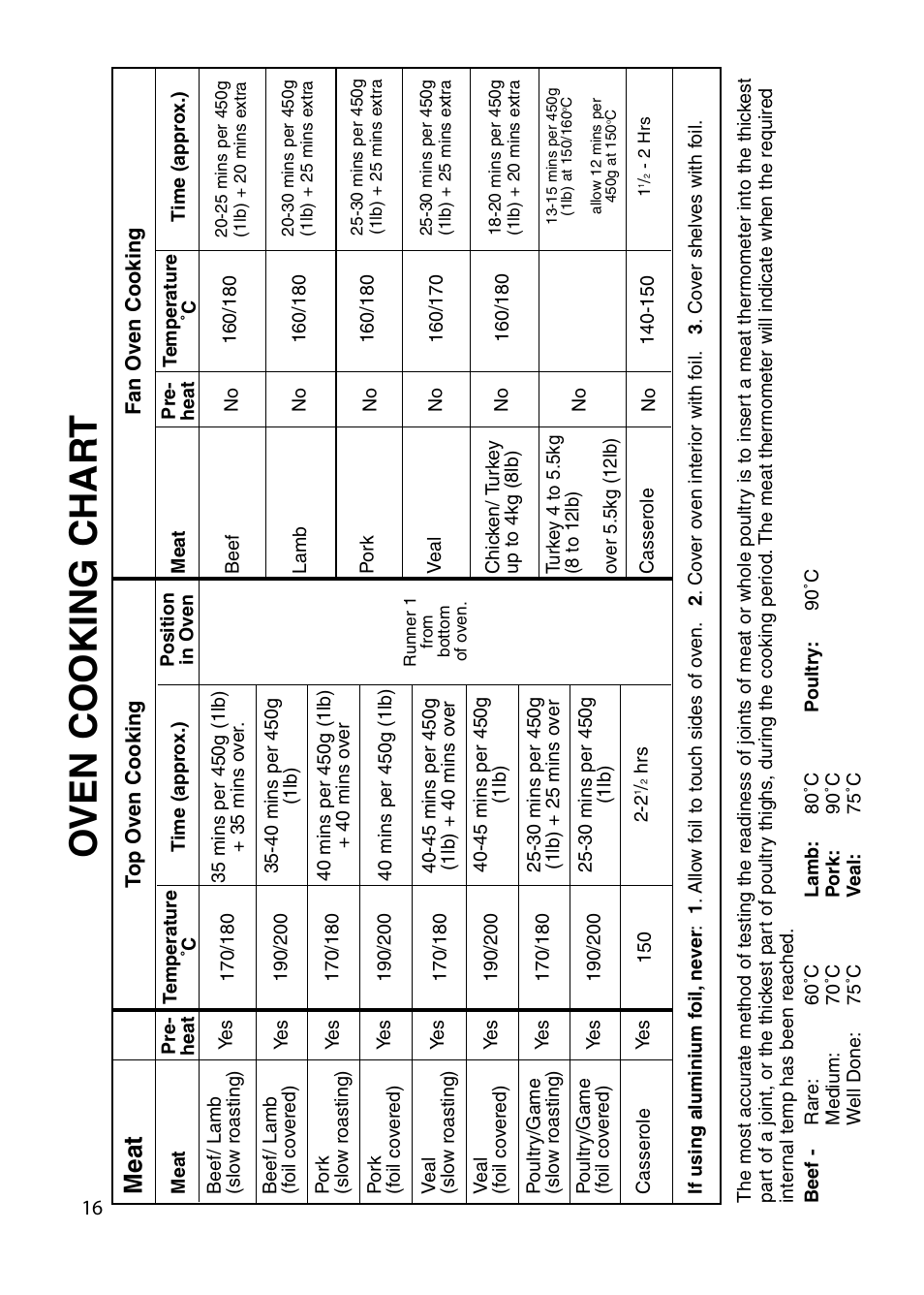 Oven cooking char t, Meat | Indesit KD643E User Manual | Page 16 / 32