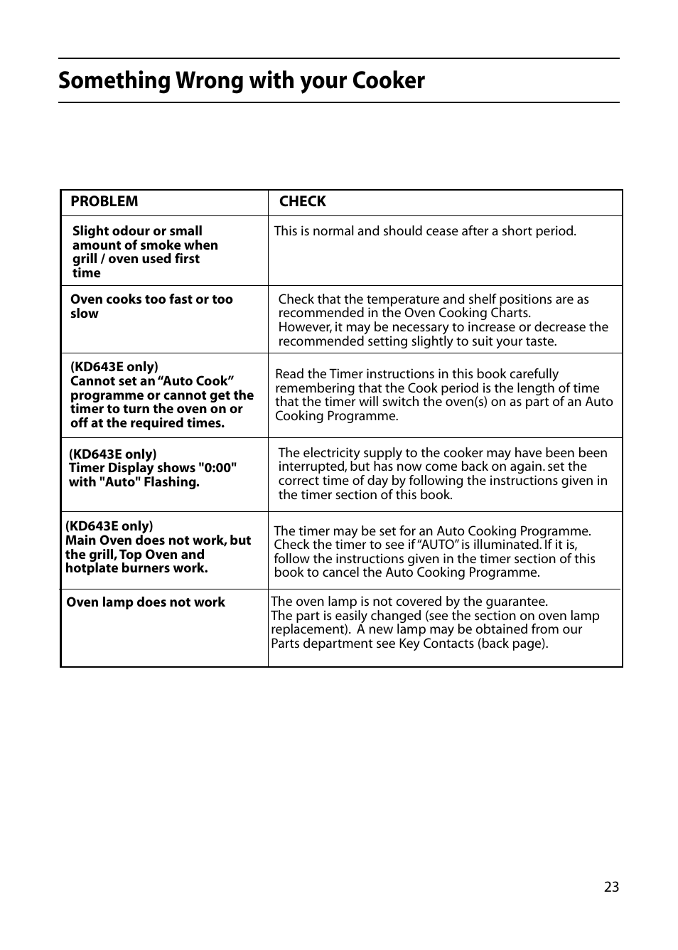 Something wrong with your cooker | Indesit KD643E User Manual | Page 23 / 32