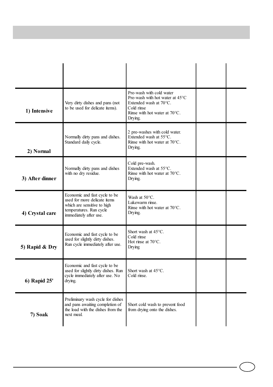 Wash cycle table | Indesit DI 67 User Manual | Page 9 / 16