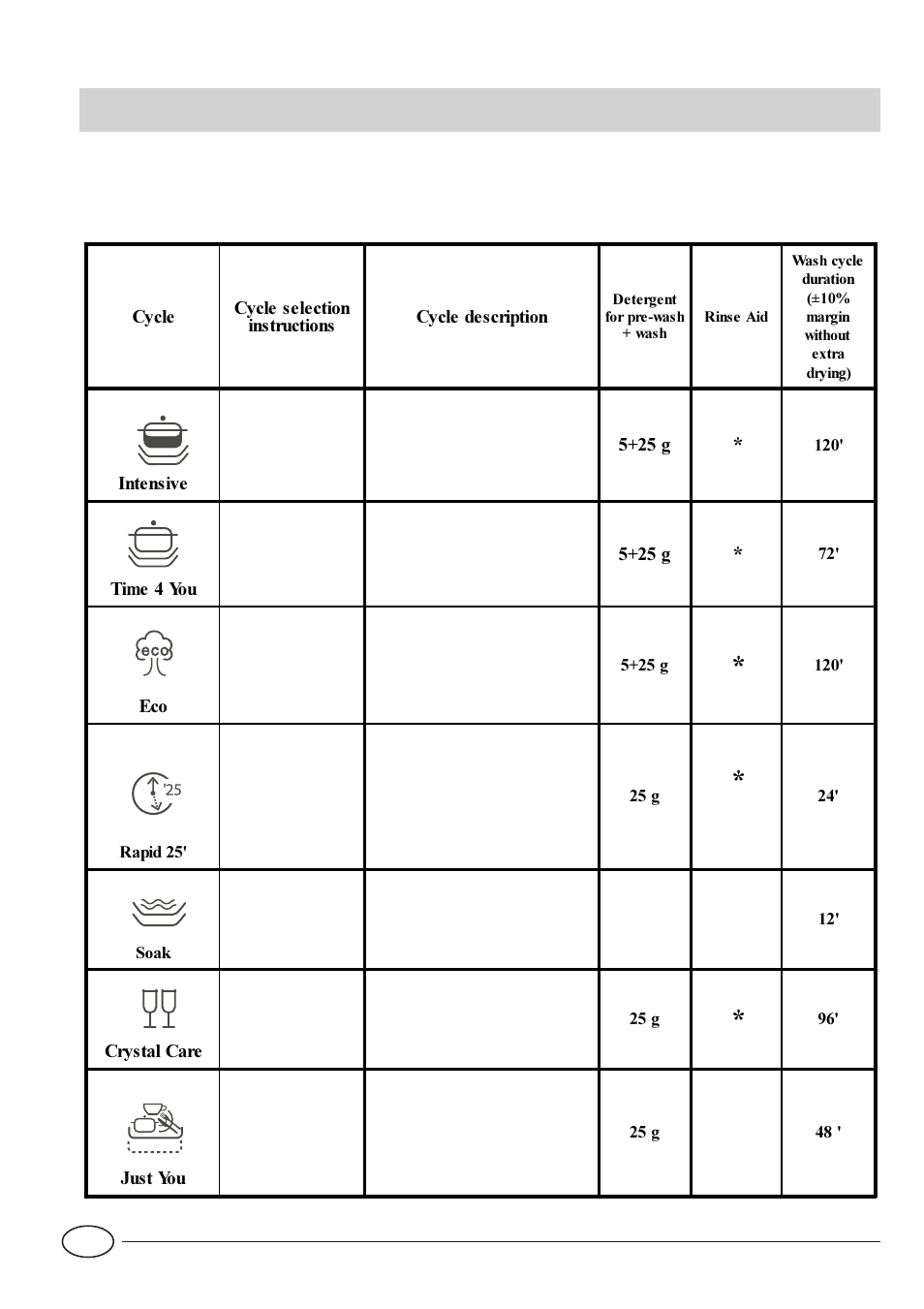 Wash cycle table | Indesit IDE1000UK User Manual | Page 9 / 13