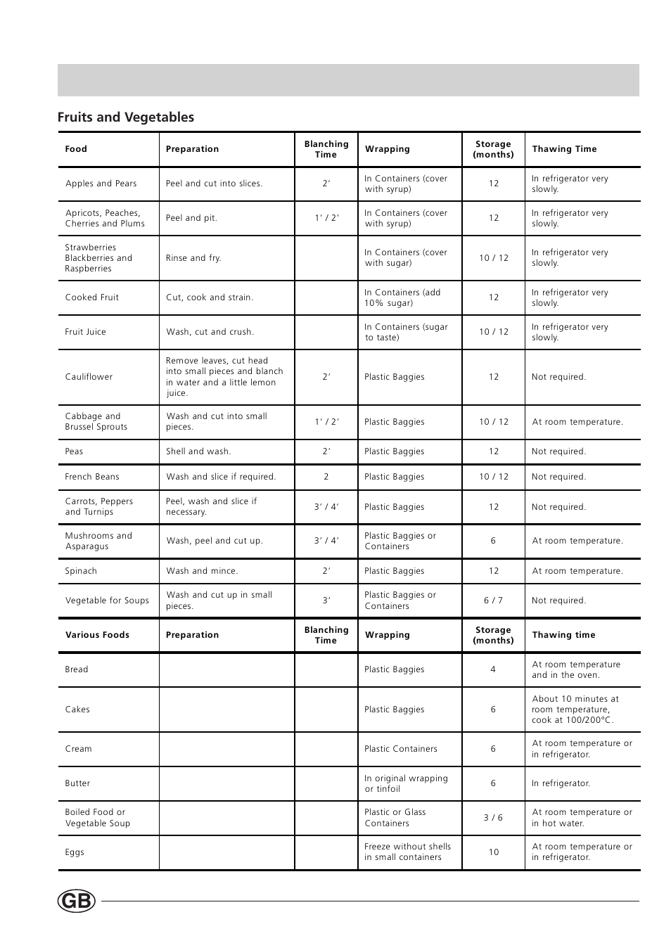 Fruits and vegetables | Indesit BA 139 PS User Manual | Page 10 / 16