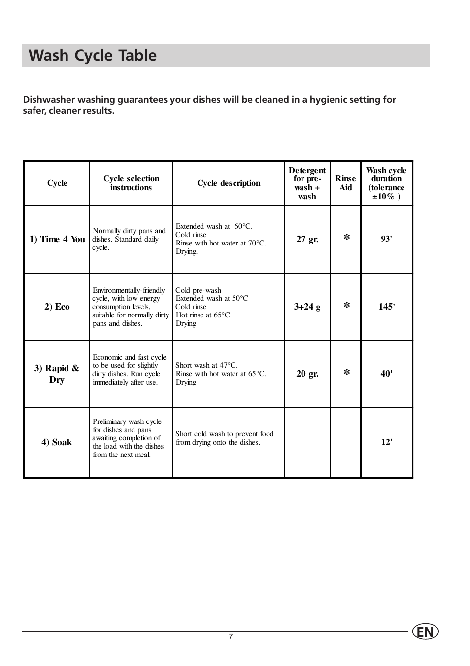 Wash cycle table | Indesit IDL 40 User Manual | Page 9 / 16