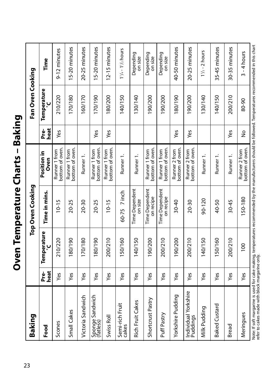 Ov en t emp er a tur e c har ts – b a k ing, Ba k ing | Indesit FIDM20 User Manual | Page 24 / 44