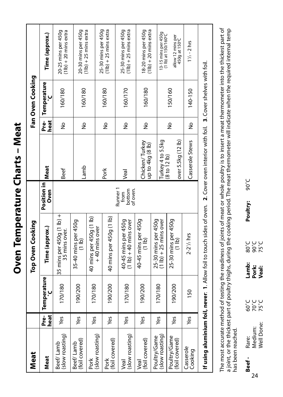 Ov en t emp er a tur e c har ts – m e a t, Me a t | Indesit FIDM20 User Manual | Page 25 / 44