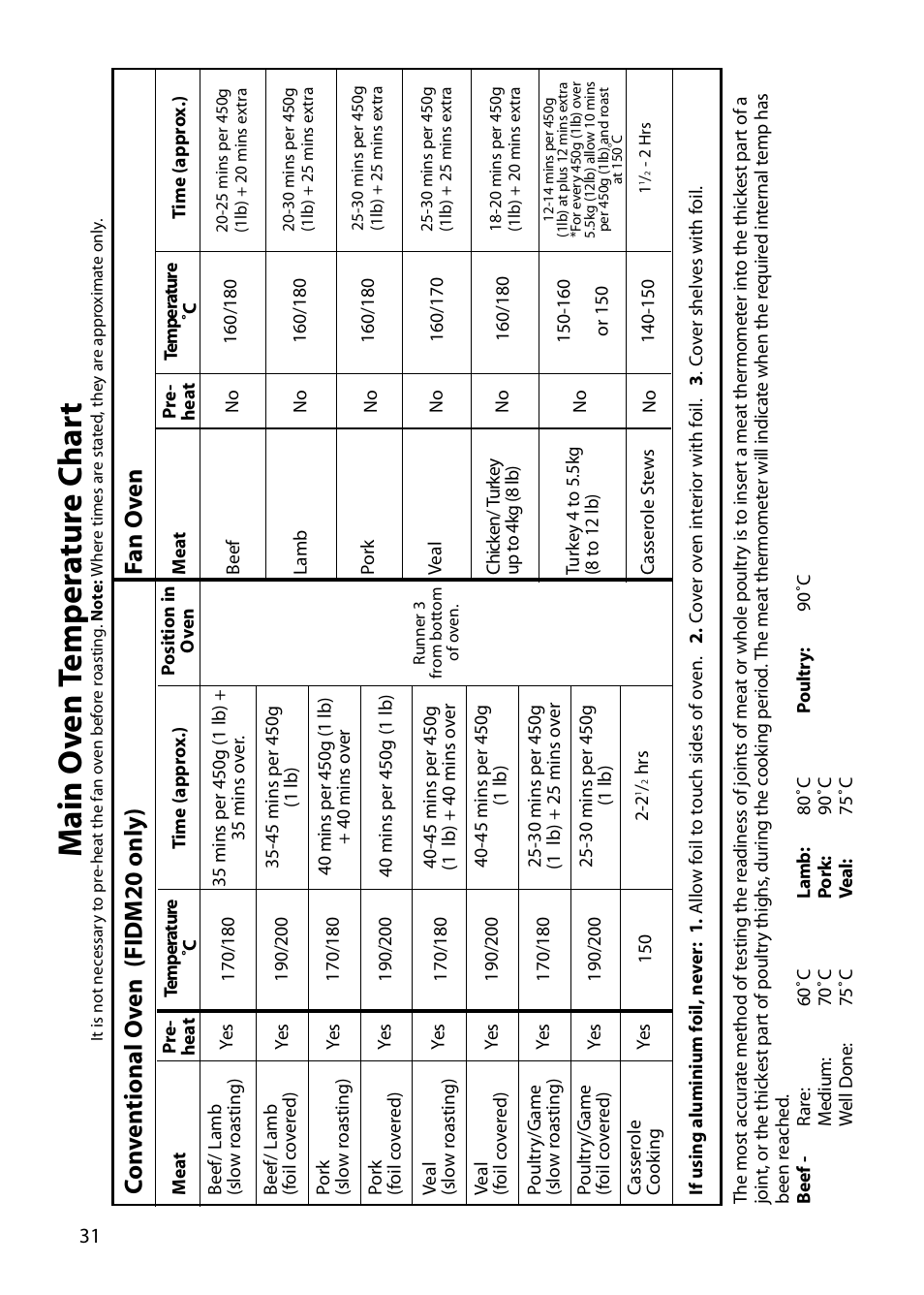 Ma in o v en t emp er a tur e c har t, Co n v en tional o v en (fidm20 only) f an o v en | Indesit FIDM20 User Manual | Page 32 / 44