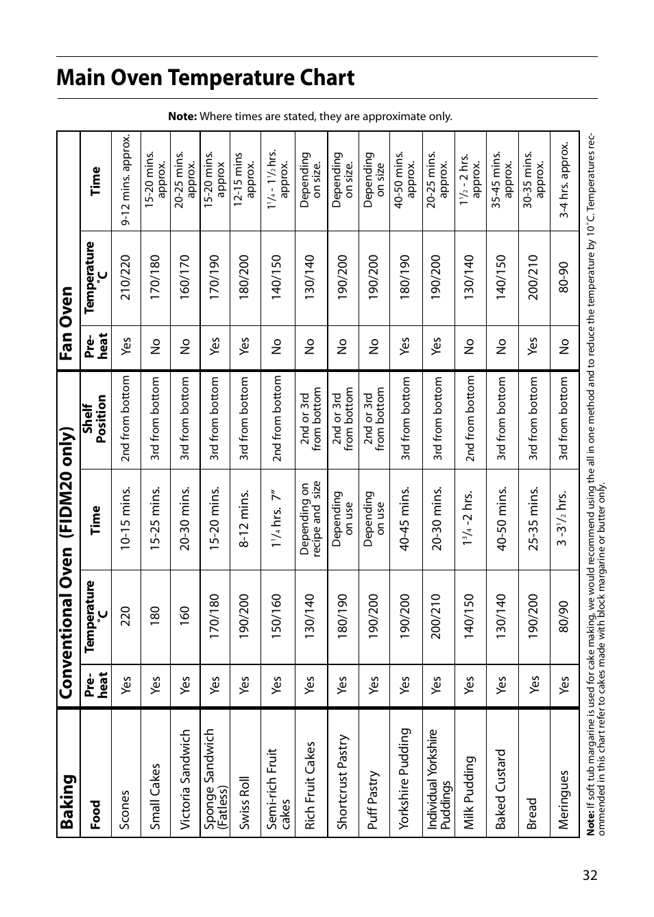 Main oven temperature chart, Co n v en tional o v en (fidm20 only) f an o v en, Ba k ing | Indesit FIDM20 User Manual | Page 33 / 44