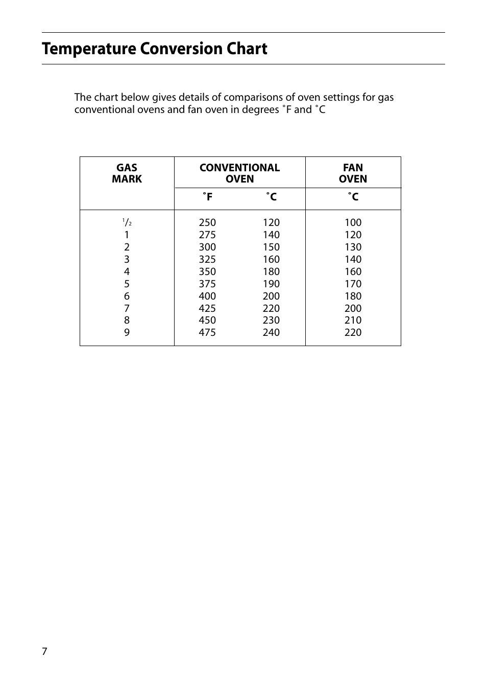 Temperature conversion chart | Indesit FIDM20 User Manual | Page 8 / 44