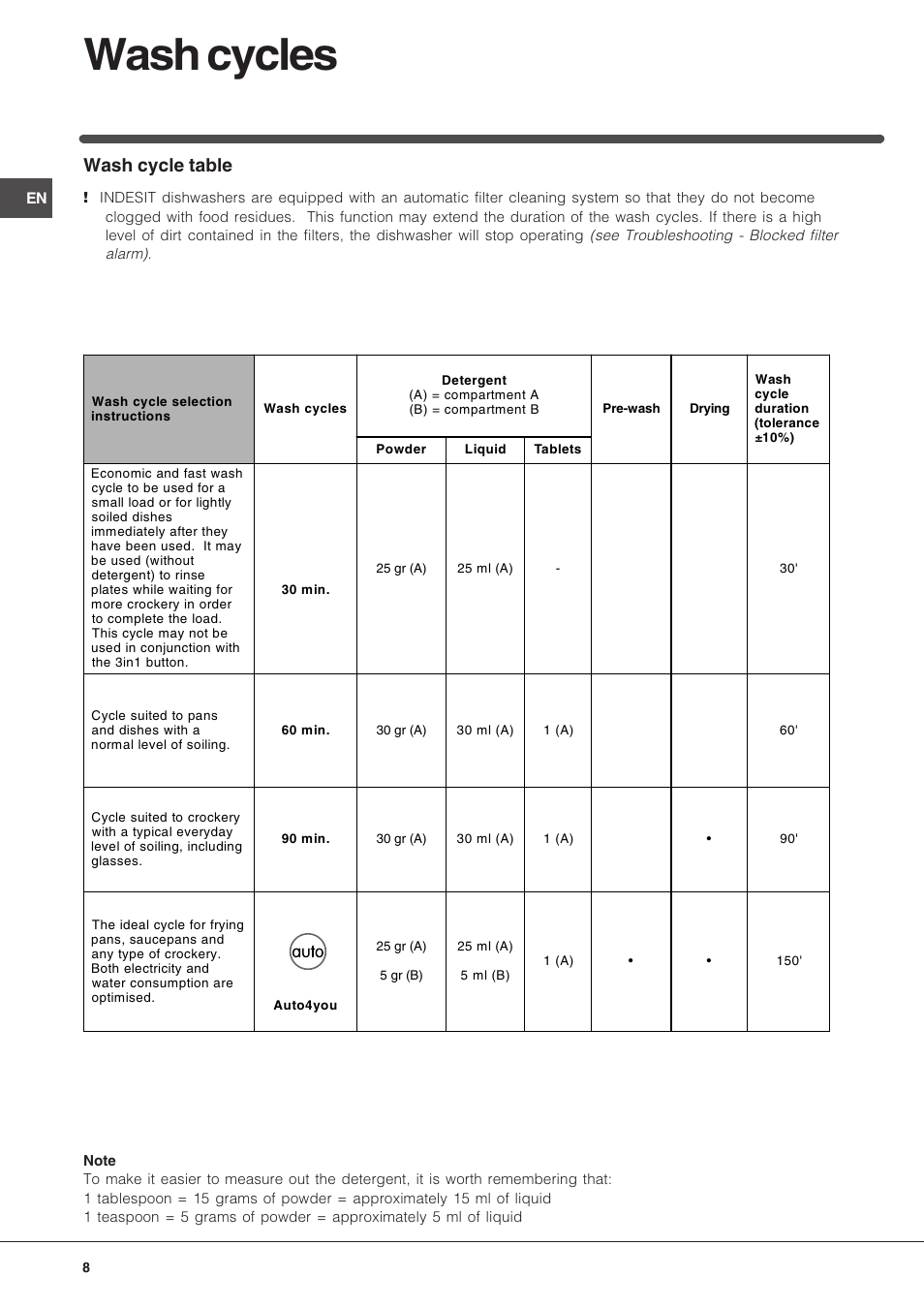 Wash cycles, Wash cycle table | Indesit IDTM User Manual | Page 8 / 12