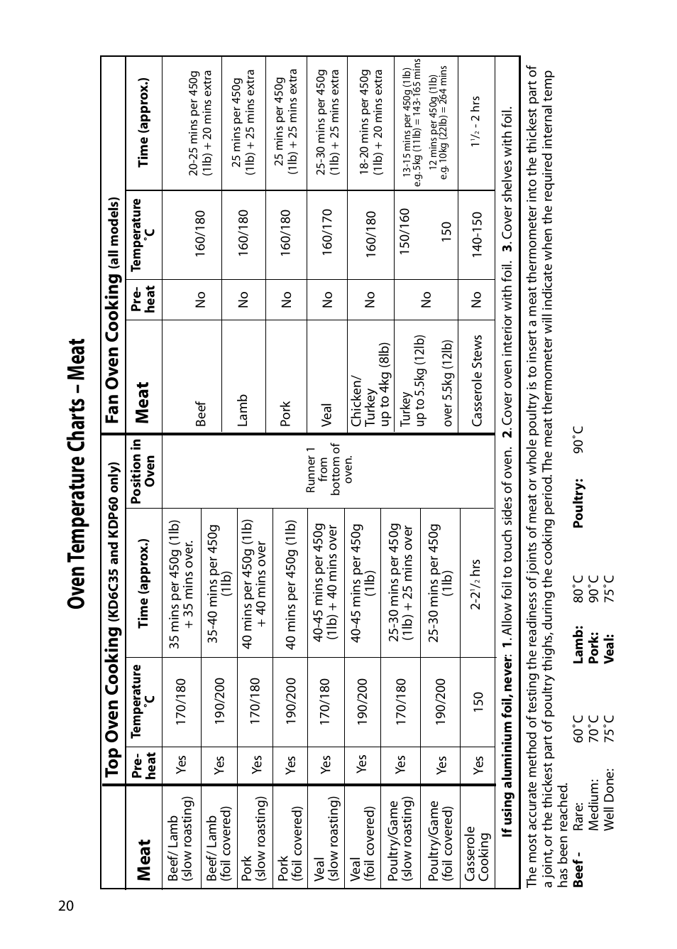 Oven temp er atur e c har ts – m ea t, Top o v en c o ok ing, Fan o v en c o ok ing | Me a t me a t | Indesit KT6CE User Manual | Page 20 / 32