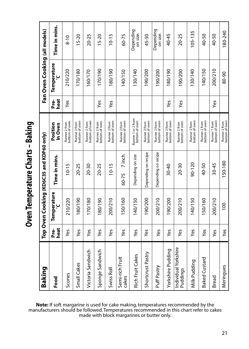 Oven temp er atur e c har ts – b ak ing, Ba k ing | Indesit KT6CE User Manual | Page 21 / 32