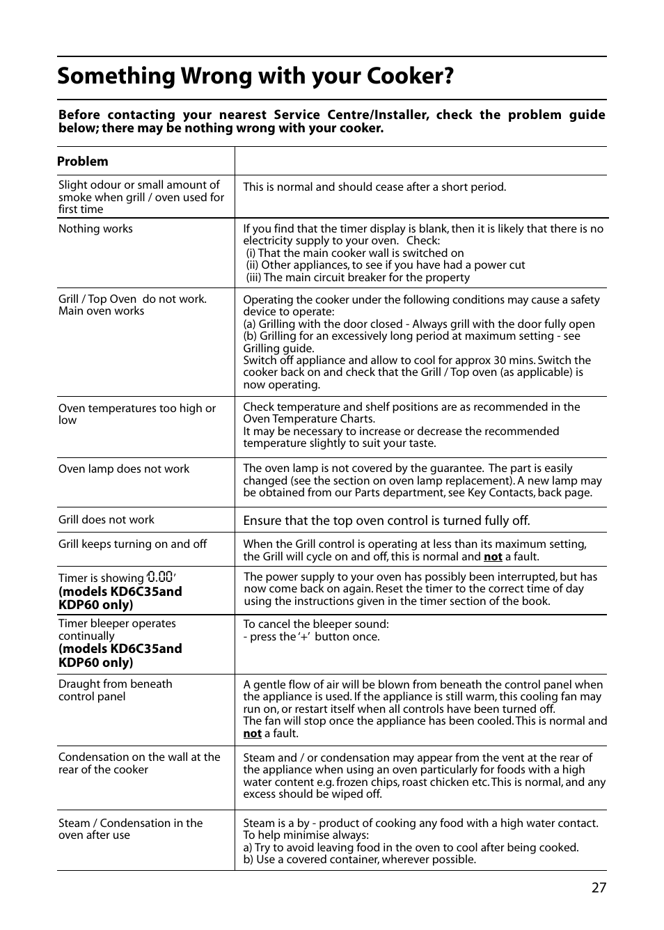 Something wrong with your cooker | Indesit KT6CE User Manual | Page 27 / 32