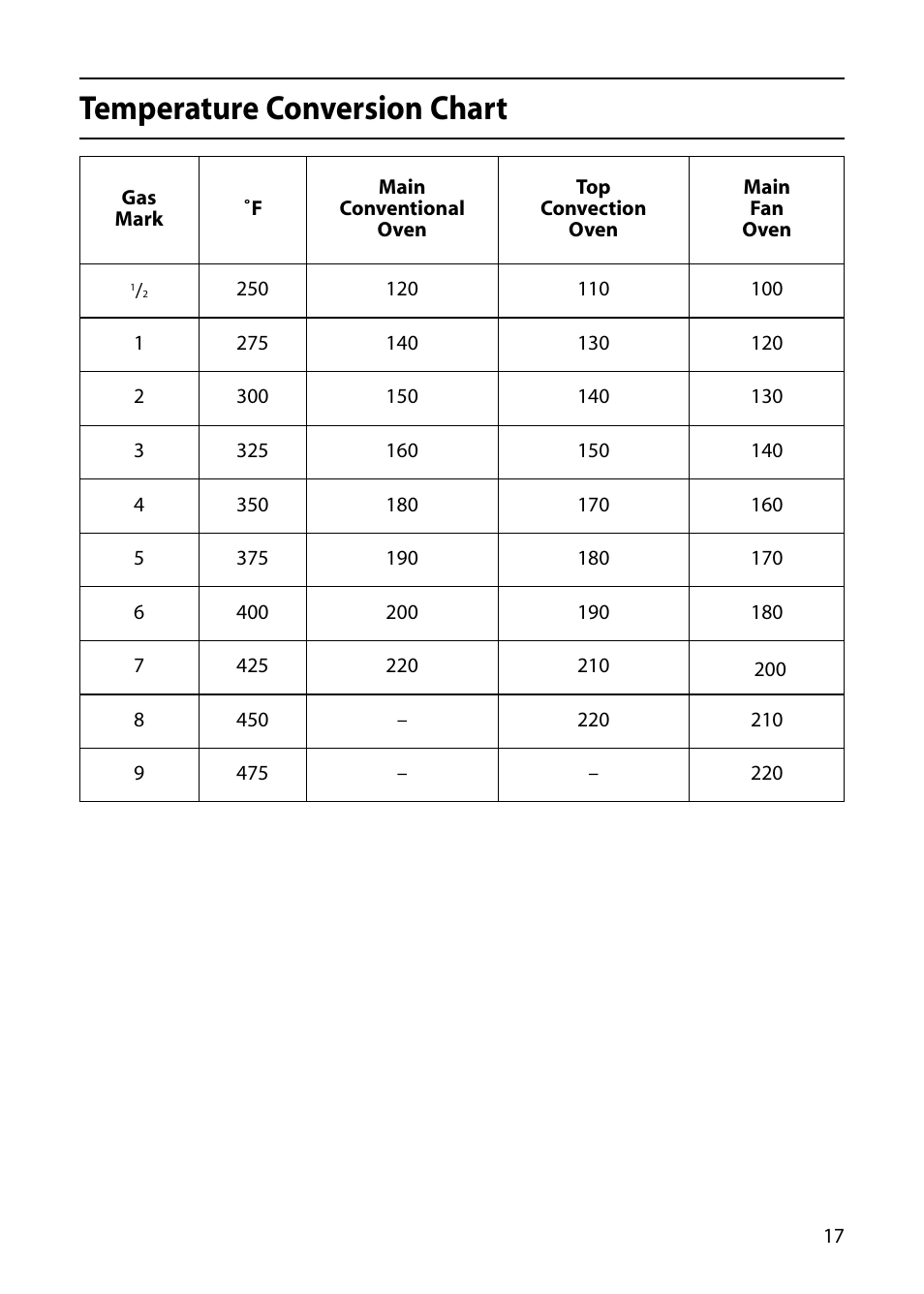 Temperature conversion chart | Indesit KD6C0E User Manual | Page 17 / 40