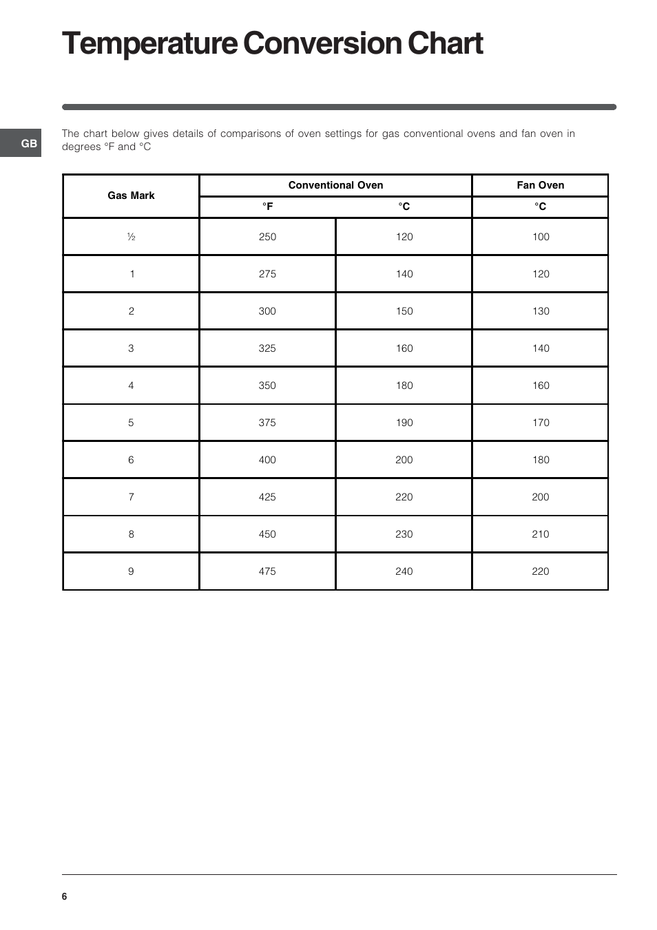 Temperature conversion chart | Indesit FID201X/1 User Manual | Page 6 / 40