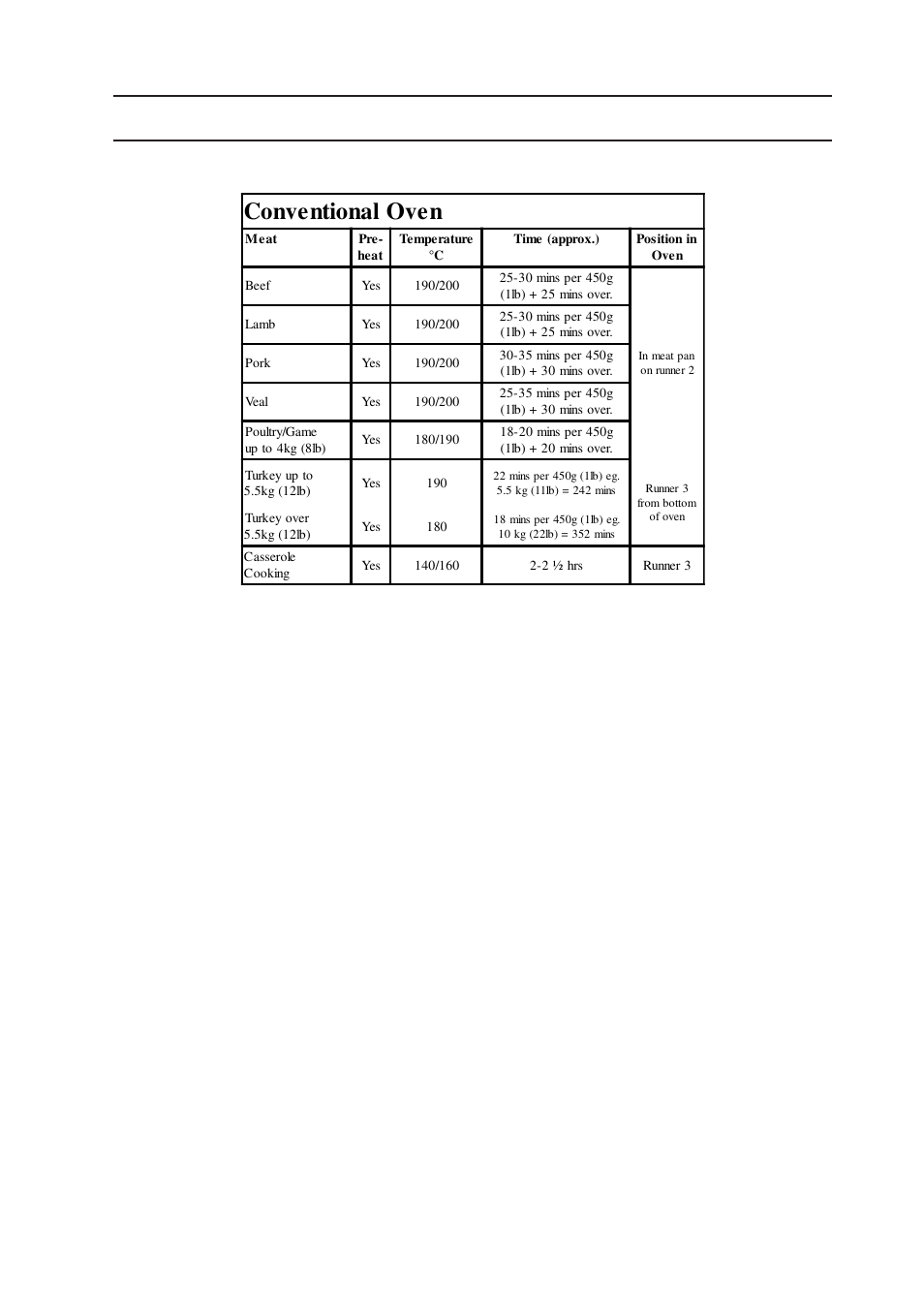 Conventional oven - cooking chart meat, Conventional oven | Indesit 50CM FREE STANDING ELECTRIC COOKER KD3E1/G User Manual | Page 17 / 24