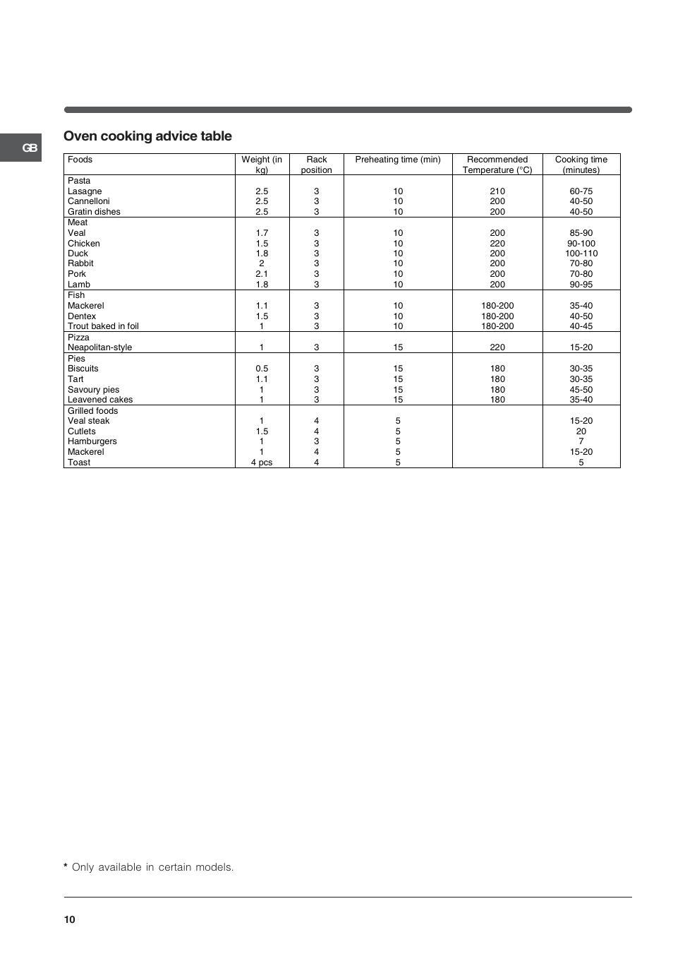 Oven cooking advice table | Indesit K3G2S/G User Manual | Page 10 / 12