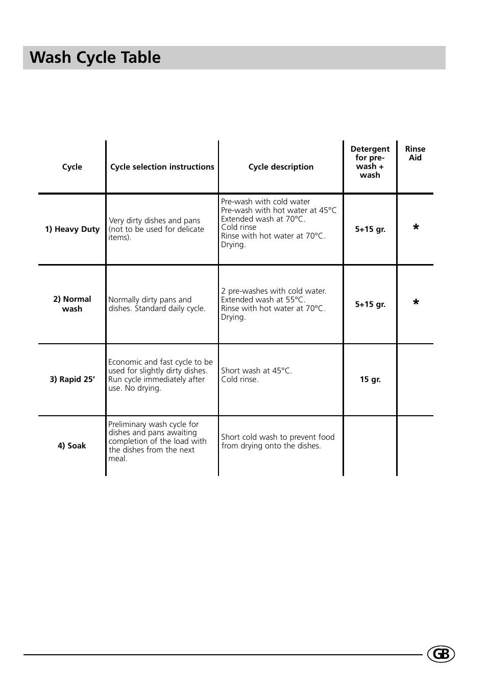 Wash cycle table | Indesit D41 User Manual | Page 9 / 16