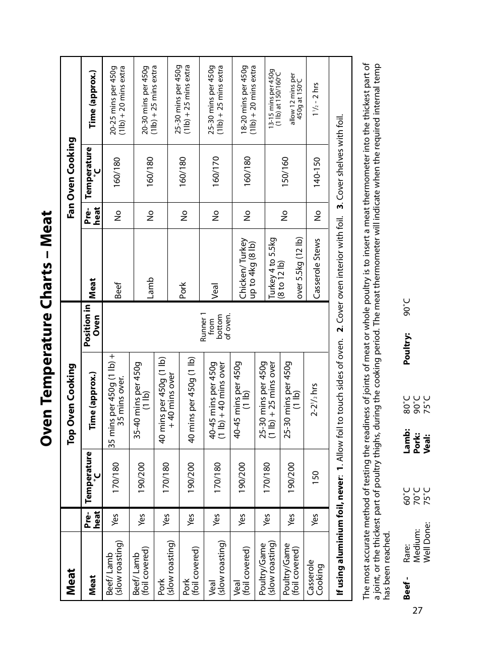 Ov en t emp er a tur e c har ts – m e a t, Me a t | Indesit FIDM20 Mk2 User Manual | Page 27 / 48