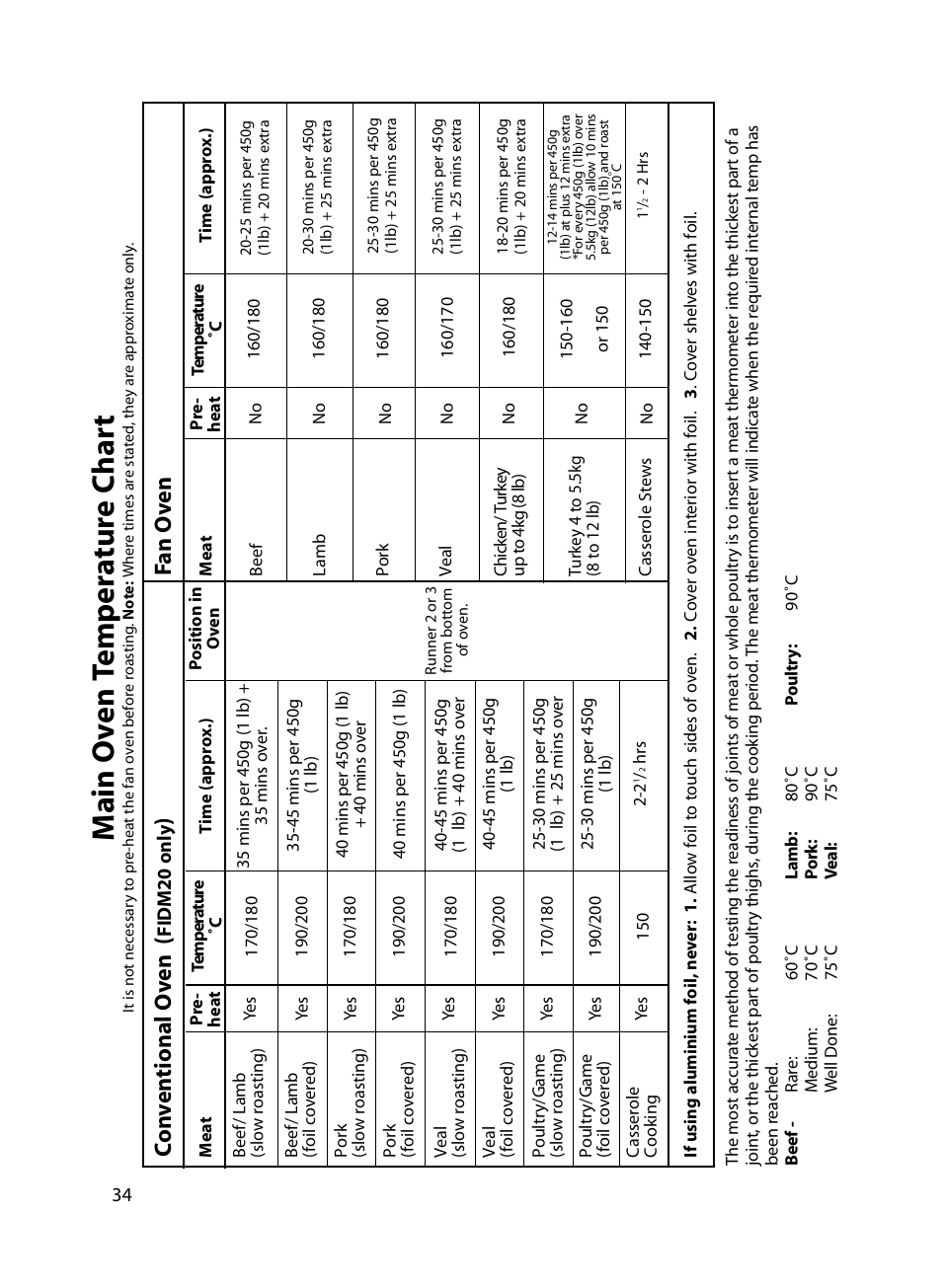 Ma in o v en t emp er a tur e c har t, Co n v en tional o v en, F an o v en | Indesit FIDM20 Mk2 User Manual | Page 34 / 48
