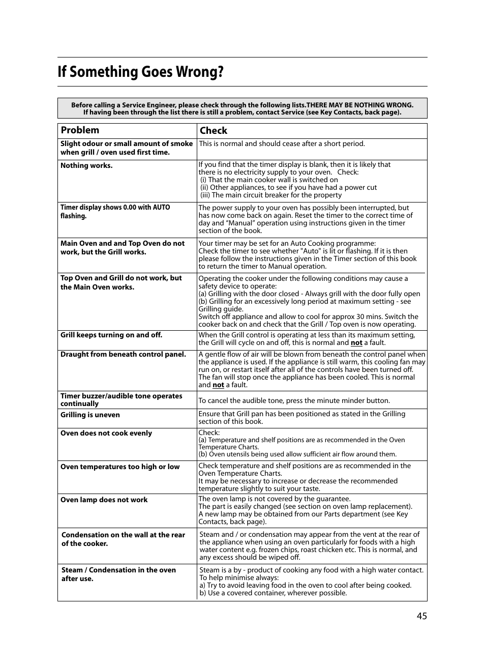 If something goes wrong, Problem, Check | Indesit FIDM20 Mk2 User Manual | Page 45 / 48