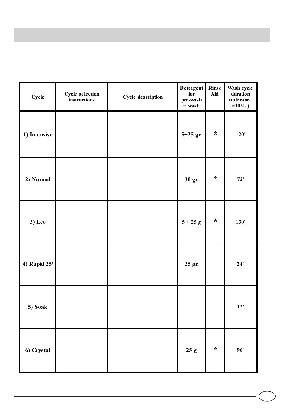 Wash cycle table | Indesit idl60 User Manual | Page 19 / 44