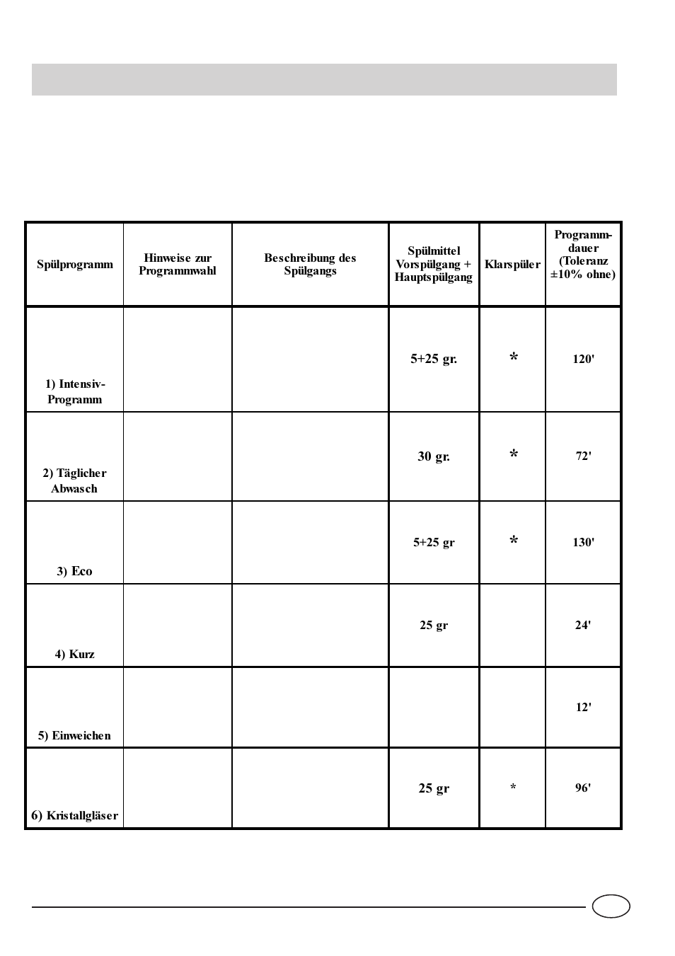Programmtabelle | Indesit idl60 User Manual | Page 29 / 44
