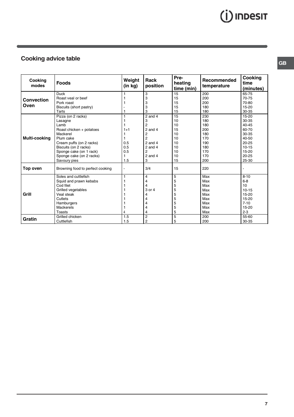 Cooking advice table | Indesit FIE 56 K.B IX GB/1 User Manual | Page 7 / 12