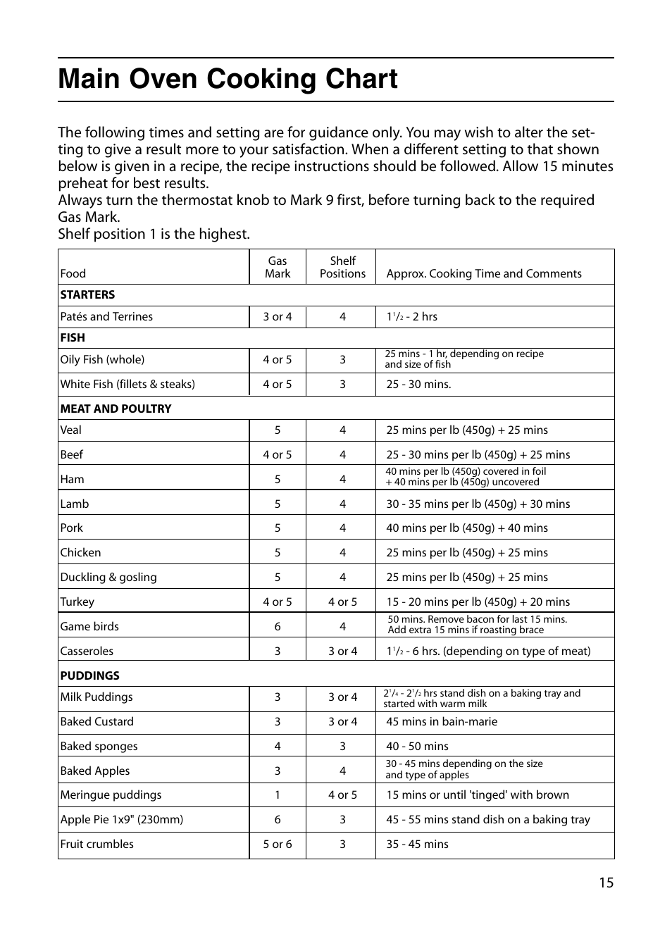 Main oven cooking chart | Indesit KD6G25W User Manual | Page 15 / 32