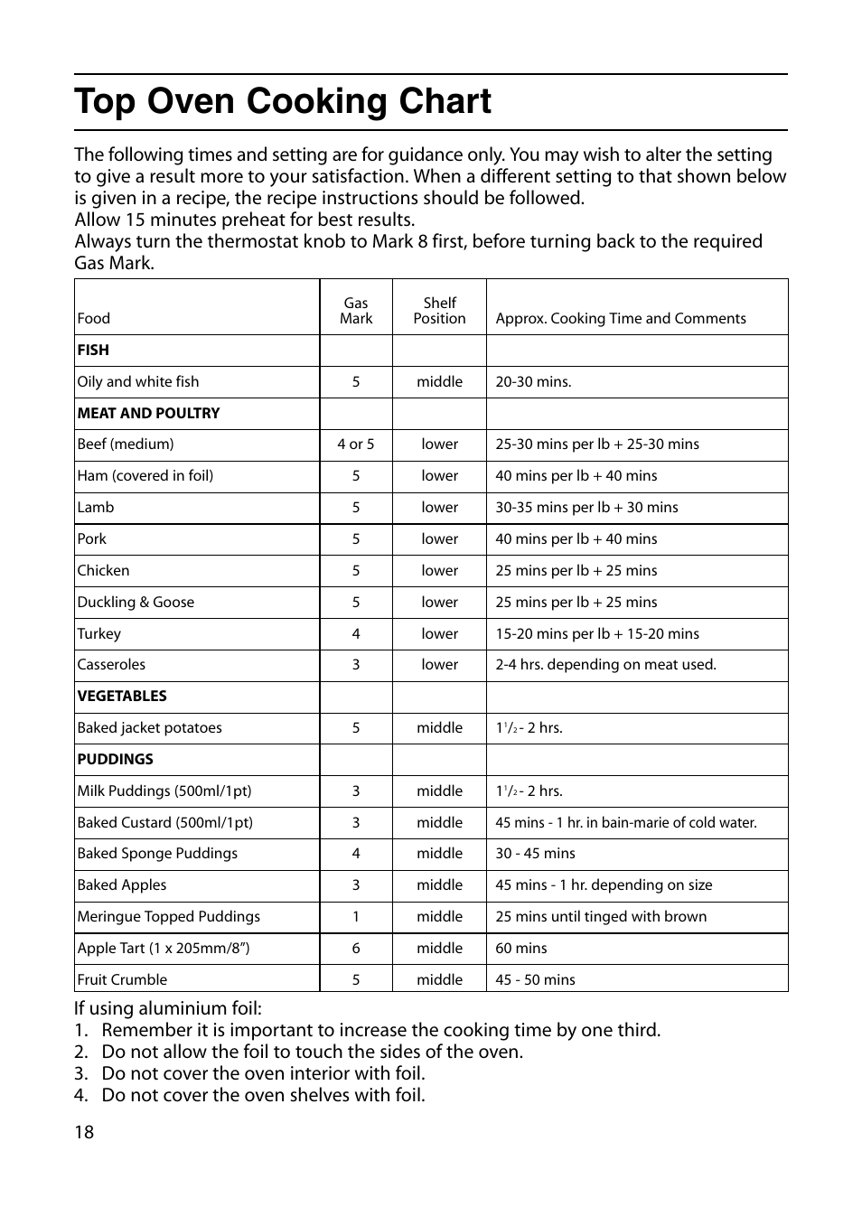 Top oven cooking chart | Indesit KD6G25W User Manual | Page 18 / 32