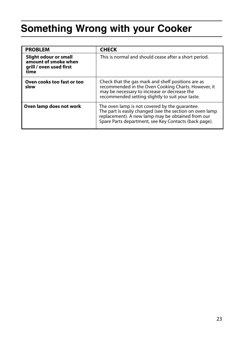 Something wrong with your cooker | Indesit KD6G25W User Manual | Page 23 / 32