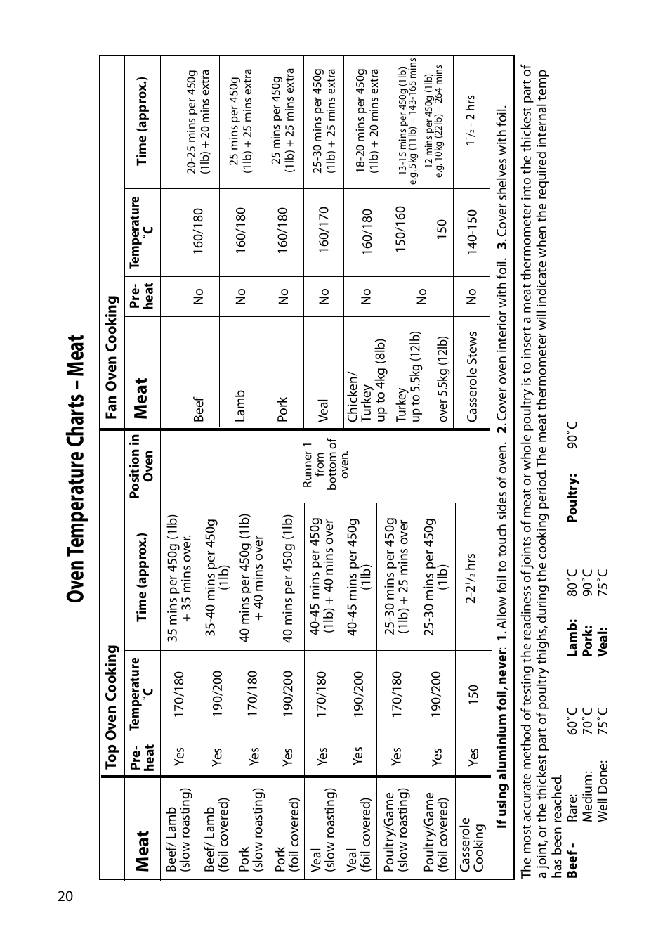 Oven temp er atur e c har ts – m ea t, Me a t me a t | Indesit KD6E35W User Manual | Page 20 / 32