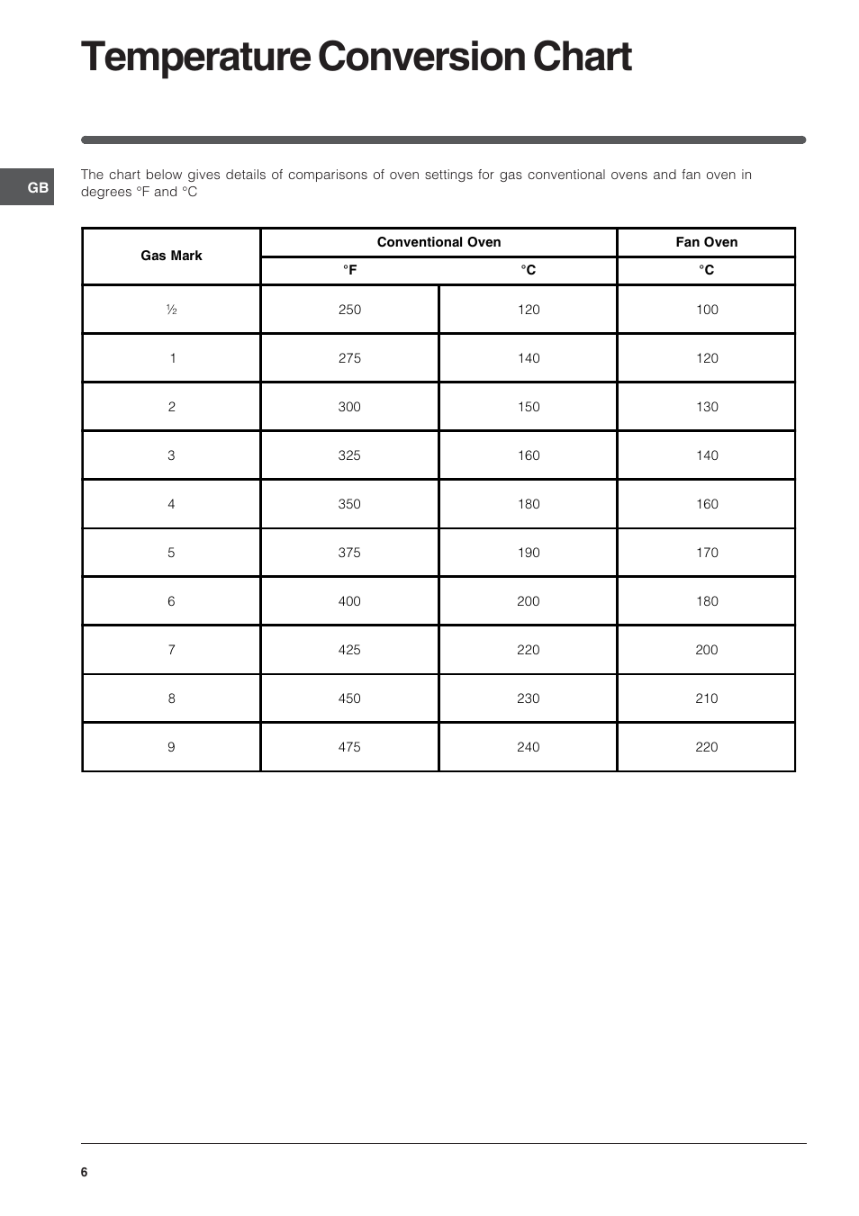 Temperature conversion chart | Indesit Electric built-in double oven FID20WH User Manual | Page 6 / 40