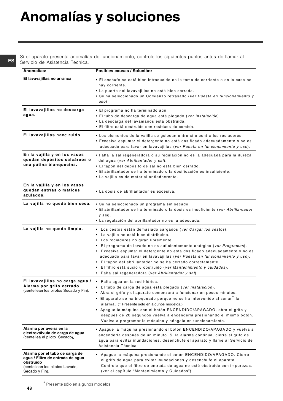 Anomalías y soluciones | Indesit DFG 262  EN User Manual | Page 48 / 84