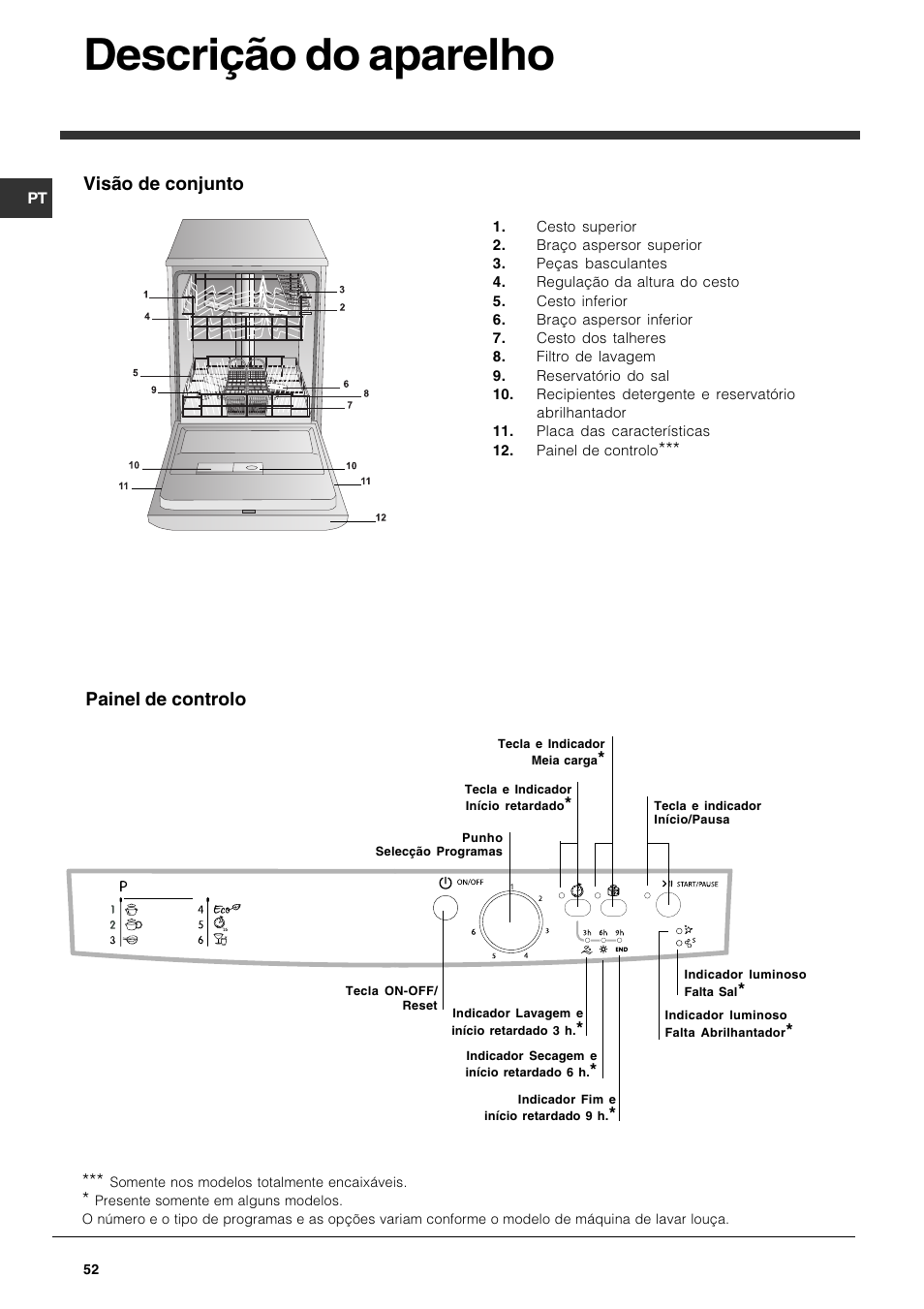 Descrição do aparelho, Visão de conjunto, Painel de controlo | Indesit DFG 262  EN User Manual | Page 52 / 84