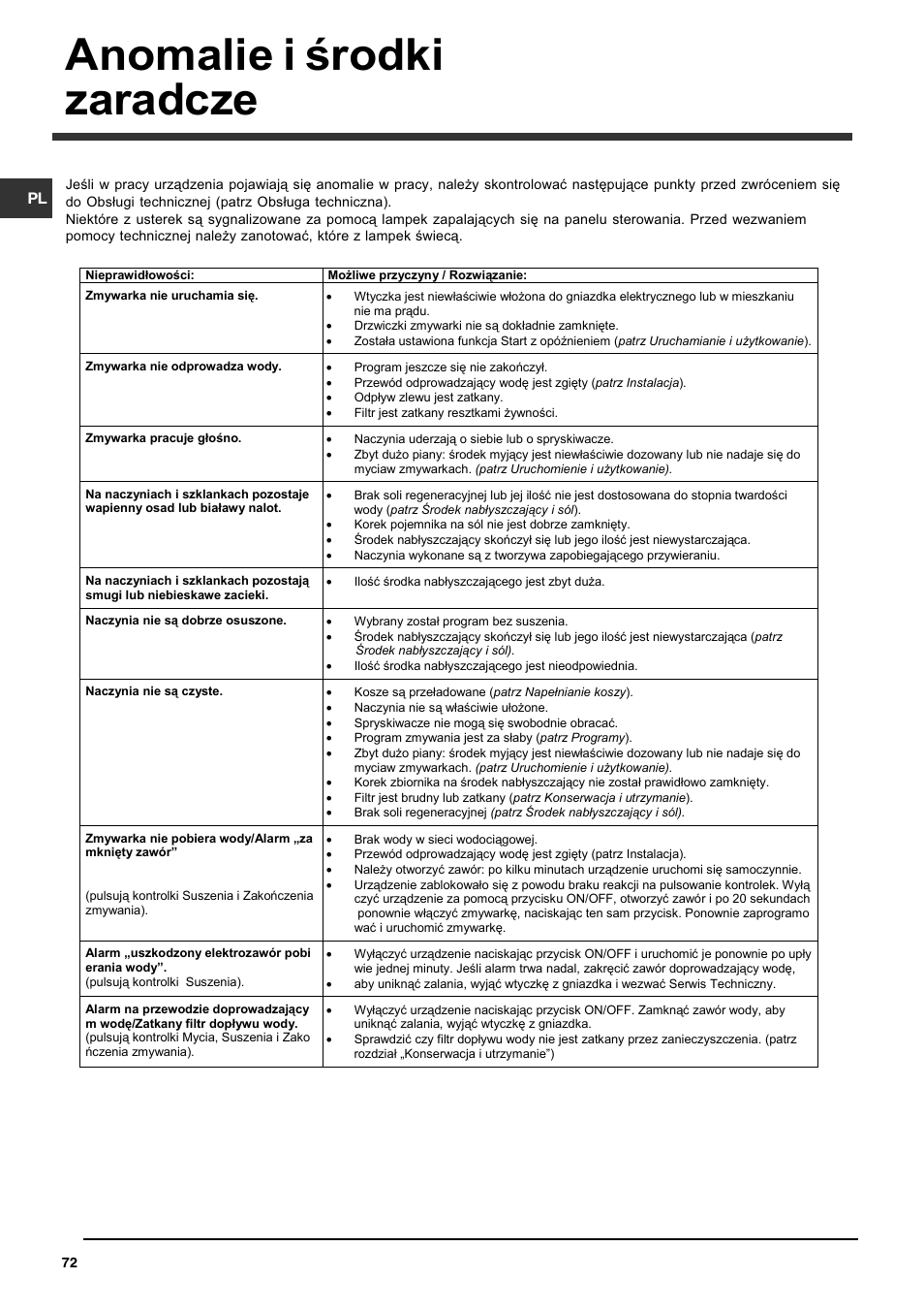 Anomalie i rodki zaradcze | Indesit DFG 262  EN User Manual | Page 72 / 84