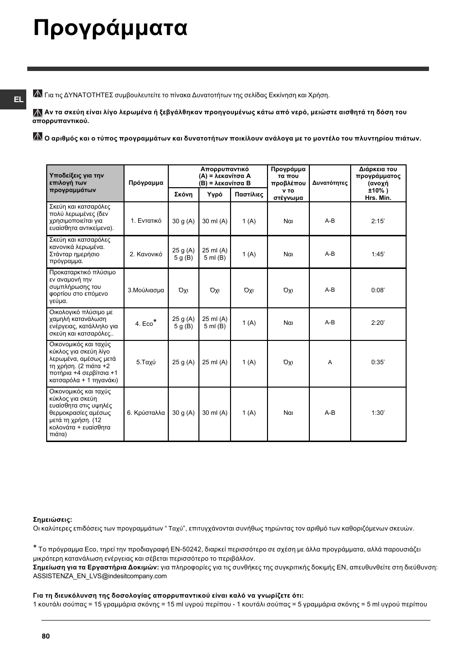 Рспгсьммбфб | Indesit DFG 262  EN User Manual | Page 80 / 84