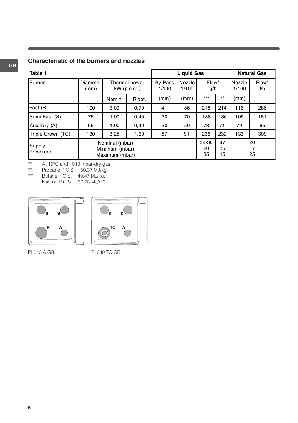 Characteristic of the burners and nozzles | Indesit PI640 TC GB User Manual | Page 6 / 12